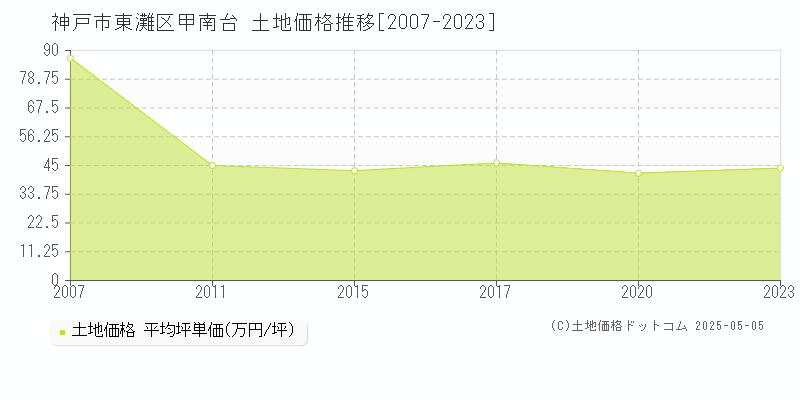 甲南台(神戸市東灘区)の土地価格推移グラフ(坪単価)[2007-2023年]