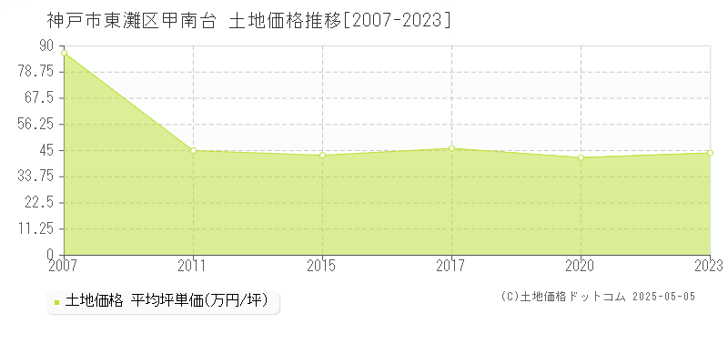 神戸市東灘区甲南台の土地取引事例推移グラフ 