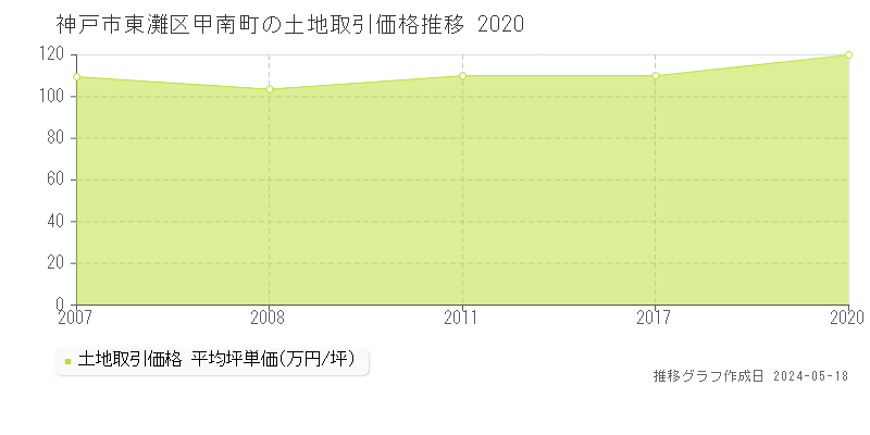 神戸市東灘区甲南町の土地価格推移グラフ 