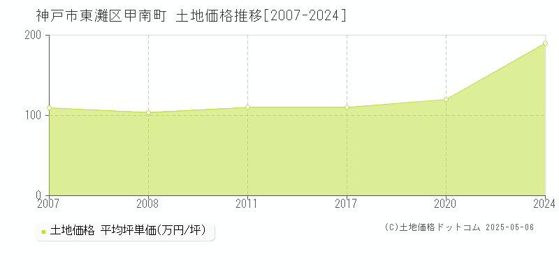 甲南町(神戸市東灘区)の土地価格推移グラフ(坪単価)[2007-2024年]