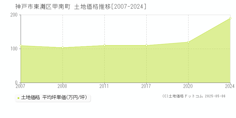 神戸市東灘区甲南町の土地価格推移グラフ 