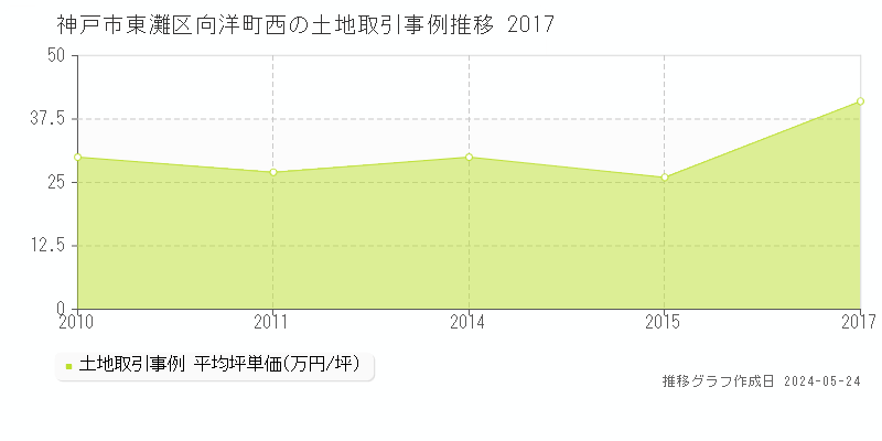 神戸市東灘区向洋町西の土地価格推移グラフ 