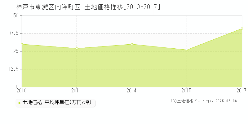 向洋町西(神戸市東灘区)の土地価格推移グラフ(坪単価)[2010-2017年]