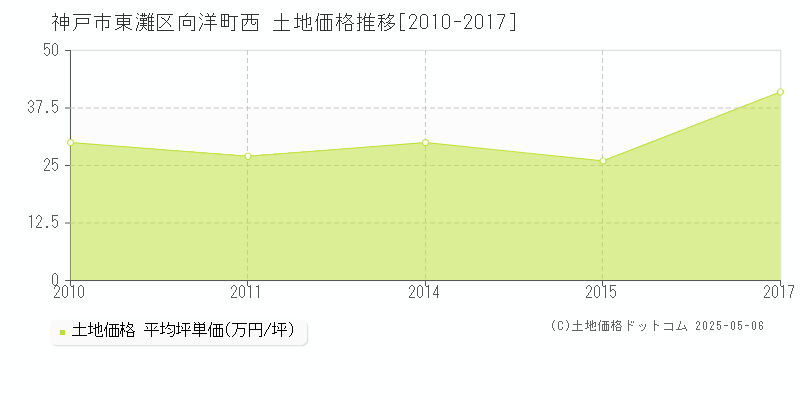 神戸市東灘区向洋町西の土地価格推移グラフ 