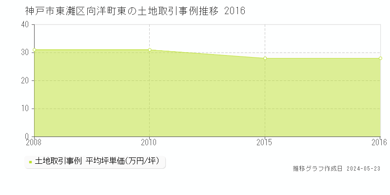神戸市東灘区向洋町東の土地価格推移グラフ 