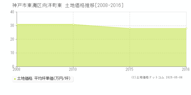 向洋町東(神戸市東灘区)の土地価格推移グラフ(坪単価)[2008-2016年]