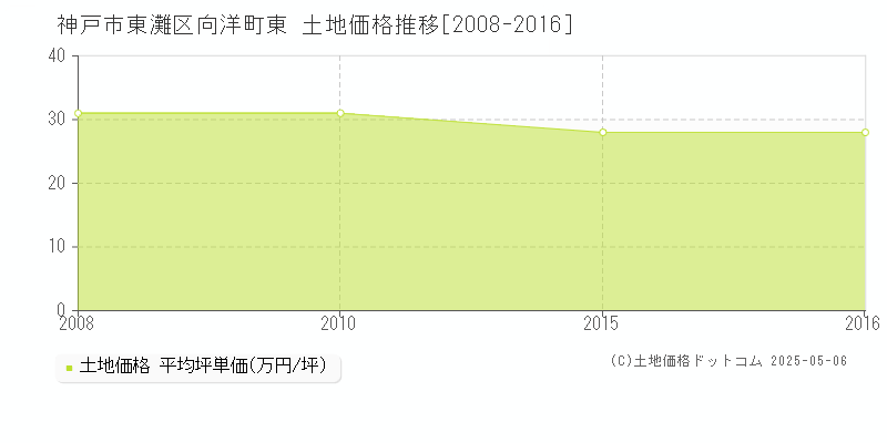 神戸市東灘区向洋町東の土地価格推移グラフ 