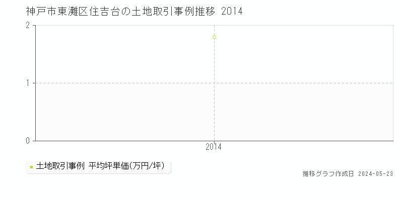 神戸市東灘区住吉台の土地価格推移グラフ 
