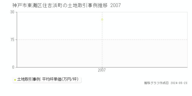 神戸市東灘区住吉浜町の土地価格推移グラフ 