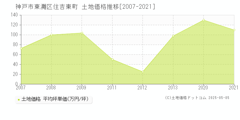 住吉東町(神戸市東灘区)の土地価格推移グラフ(坪単価)[2007-2021年]