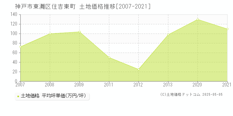 神戸市東灘区住吉東町の土地価格推移グラフ 