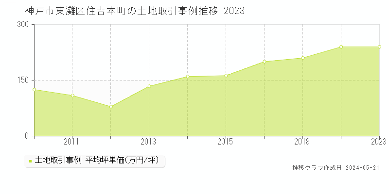 神戸市東灘区住吉本町の土地価格推移グラフ 