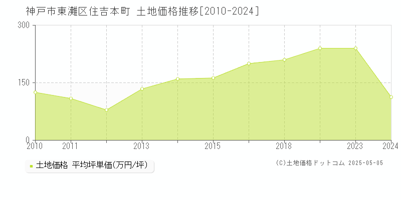 住吉本町(神戸市東灘区)の土地価格推移グラフ(坪単価)[2010-2024年]