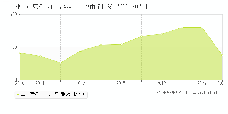 神戸市東灘区住吉本町の土地価格推移グラフ 