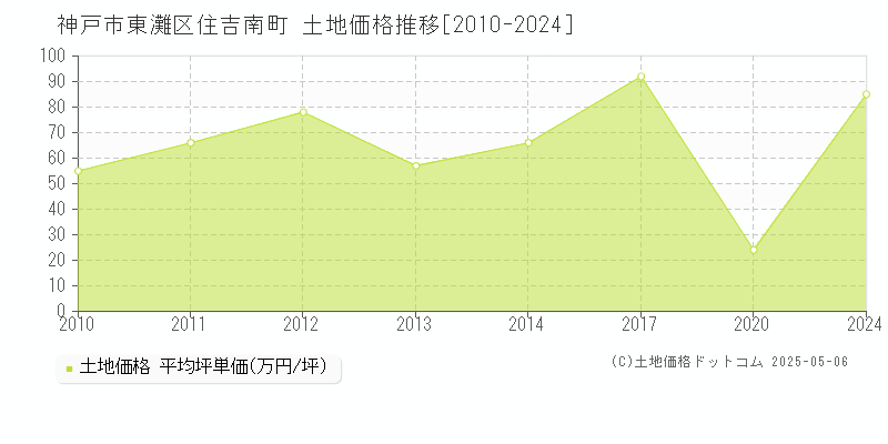 住吉南町(神戸市東灘区)の土地価格推移グラフ(坪単価)[2010-2024年]