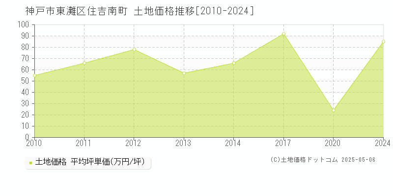 神戸市東灘区住吉南町の土地価格推移グラフ 