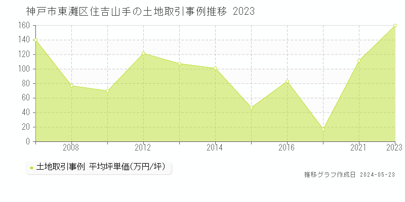 神戸市東灘区住吉山手の土地取引事例推移グラフ 