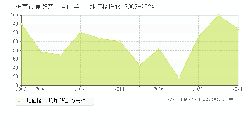 神戸市東灘区住吉山手の土地取引事例推移グラフ 