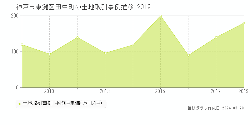 神戸市東灘区田中町の土地価格推移グラフ 