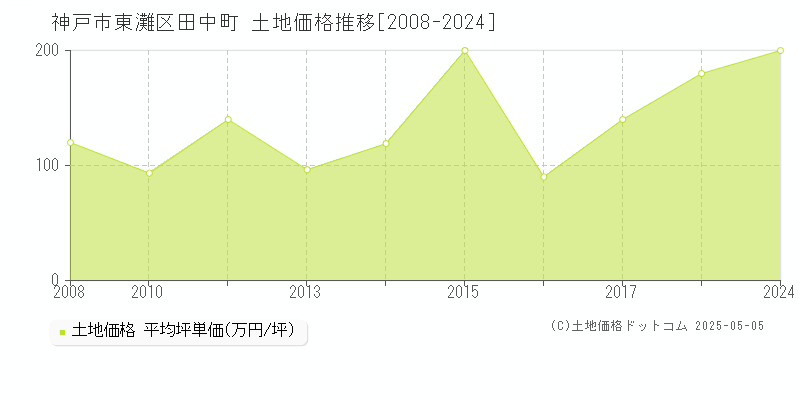 田中町(神戸市東灘区)の土地価格推移グラフ(坪単価)[2008-2024年]