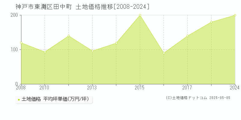 神戸市東灘区田中町の土地価格推移グラフ 