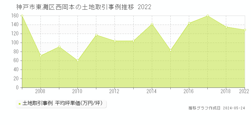神戸市東灘区西岡本の土地価格推移グラフ 