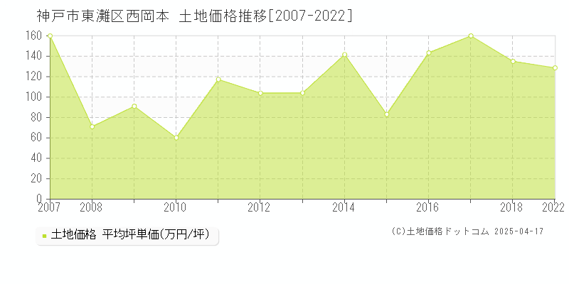 神戸市東灘区西岡本の土地価格推移グラフ 