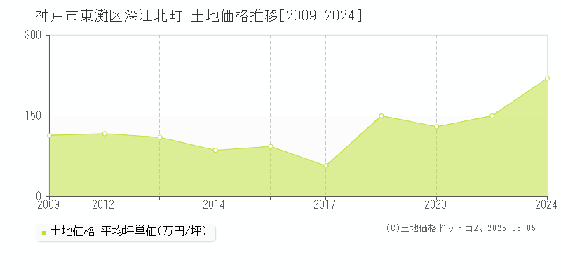 深江北町(神戸市東灘区)の土地価格推移グラフ(坪単価)[2009-2024年]