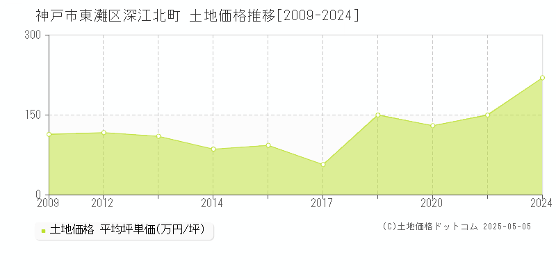 神戸市東灘区深江北町の土地価格推移グラフ 