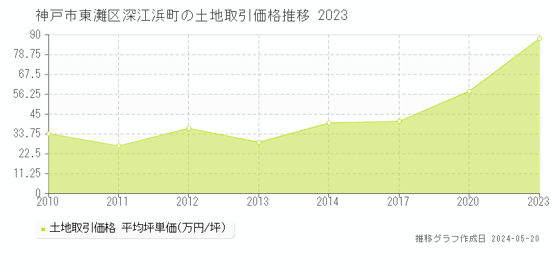神戸市東灘区深江浜町の土地価格推移グラフ 