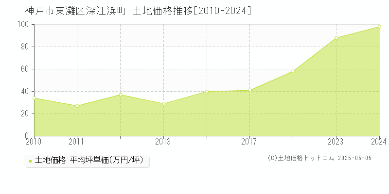 深江浜町(神戸市東灘区)の土地価格推移グラフ(坪単価)[2010-2024年]