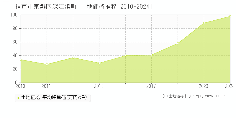 神戸市東灘区深江浜町の土地価格推移グラフ 