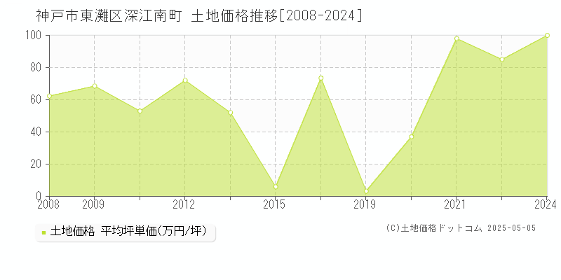 深江南町(神戸市東灘区)の土地価格推移グラフ(坪単価)[2008-2024年]