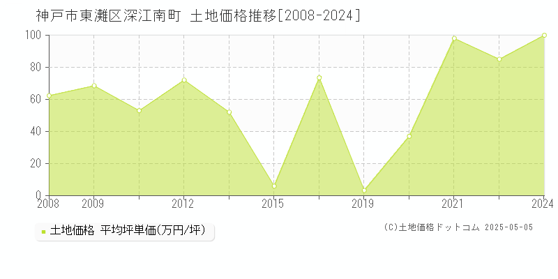 神戸市東灘区深江南町の土地価格推移グラフ 