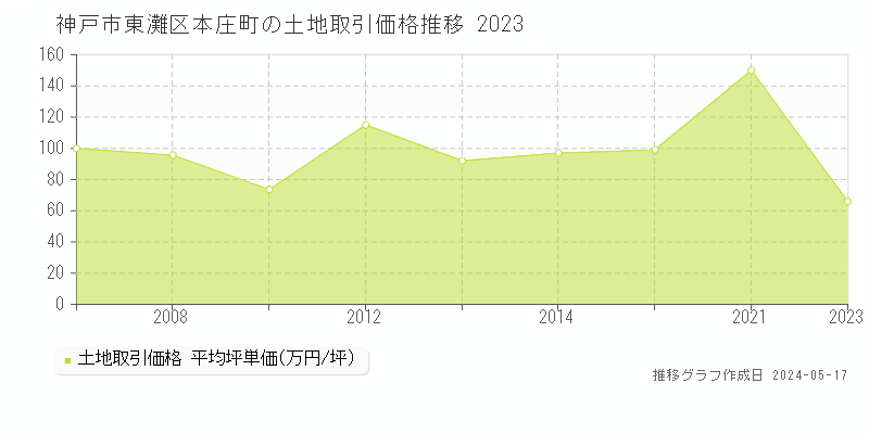 神戸市東灘区本庄町の土地価格推移グラフ 