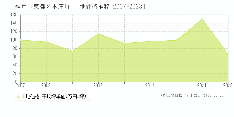本庄町(神戸市東灘区)の土地価格推移グラフ(坪単価)[2007-2023年]