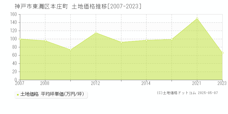 神戸市東灘区本庄町の土地価格推移グラフ 