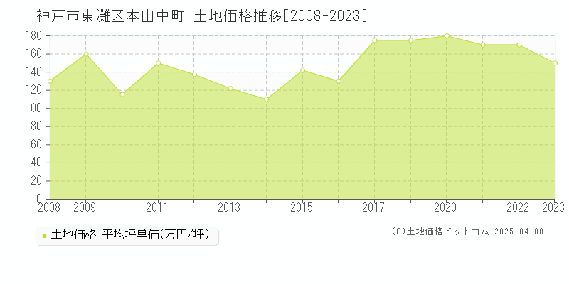 神戸市東灘区本山中町の土地価格推移グラフ 