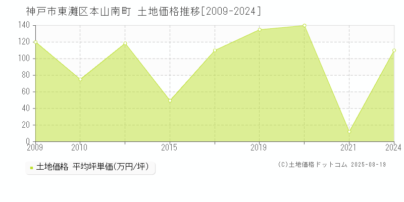 本山南町(神戸市東灘区)の土地価格推移グラフ(坪単価)[2009-2024年]