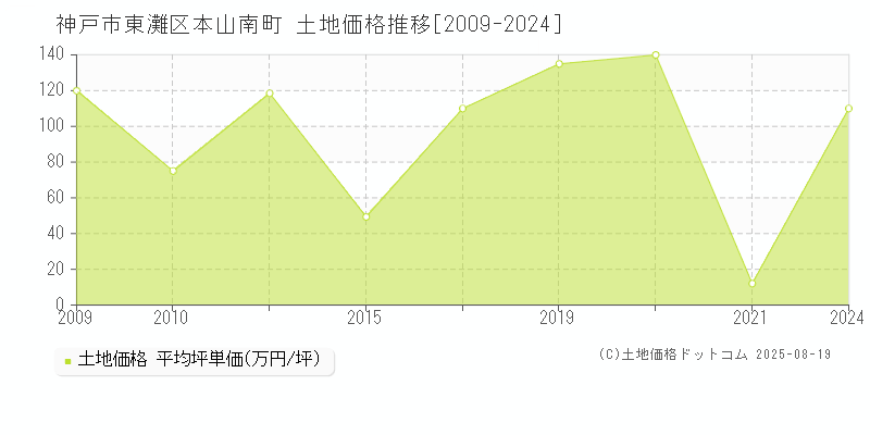 神戸市東灘区本山南町の土地価格推移グラフ 