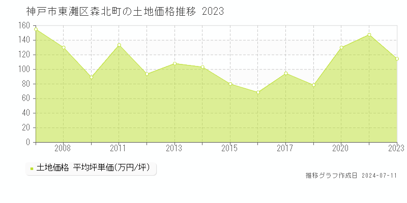 神戸市東灘区森北町の土地価格推移グラフ 