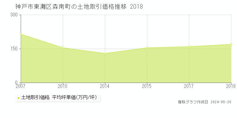 神戸市東灘区森南町の土地価格推移グラフ 