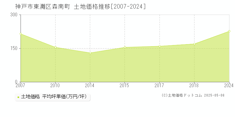 森南町(神戸市東灘区)の土地価格推移グラフ(坪単価)[2007-2024年]