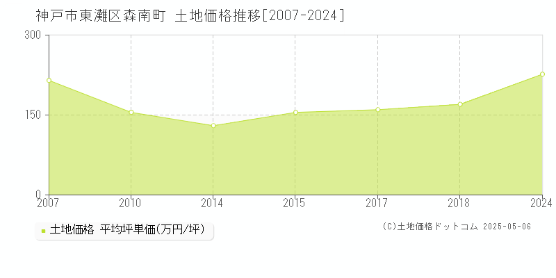 神戸市東灘区森南町の土地価格推移グラフ 