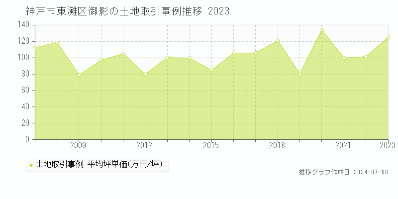 神戸市東灘区御影の土地価格推移グラフ 