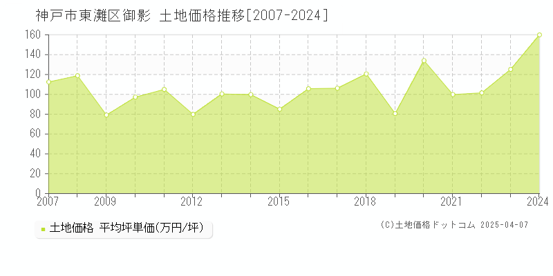 神戸市東灘区御影の土地価格推移グラフ 