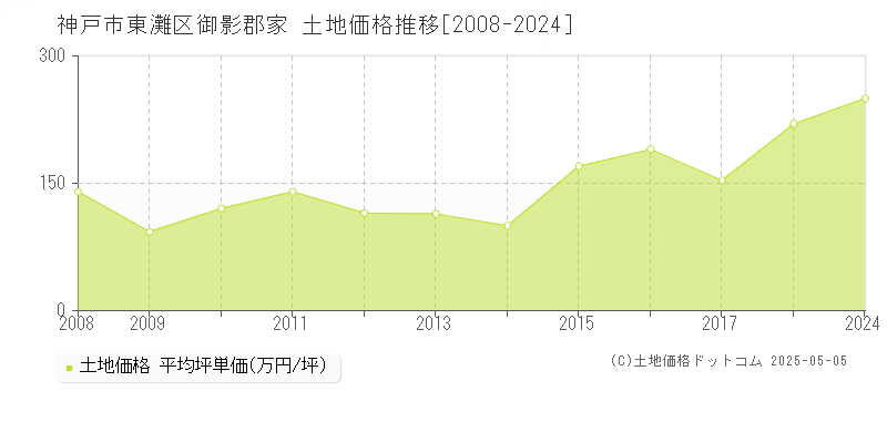 御影郡家(神戸市東灘区)の土地価格推移グラフ(坪単価)[2008-2024年]