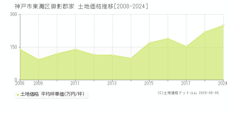 神戸市東灘区御影郡家の土地価格推移グラフ 