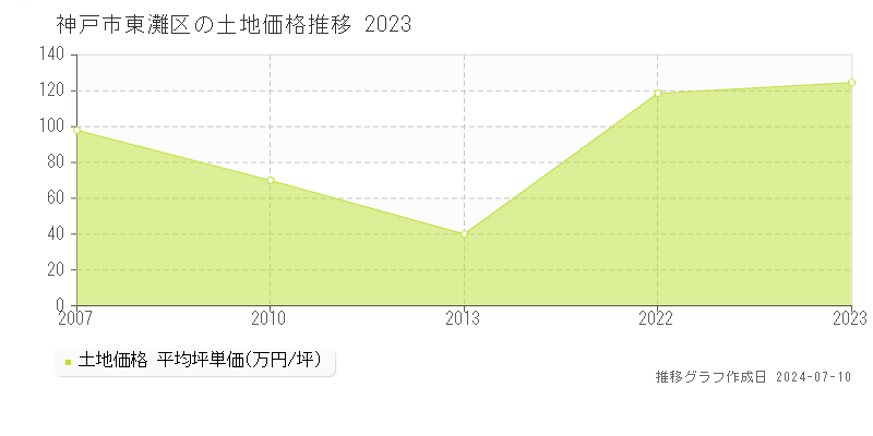 神戸市東灘区の土地価格推移グラフ 