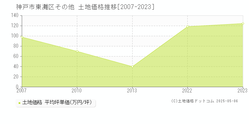 その他(神戸市東灘区)の土地価格推移グラフ(坪単価)[2007-2023年]